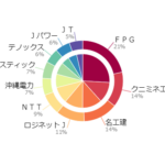 2025年10月 資産経過