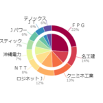2025年11月 資産経過